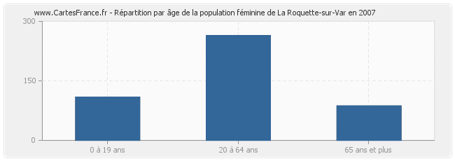 Répartition par âge de la population féminine de La Roquette-sur-Var en 2007